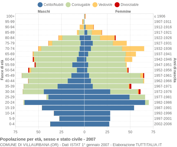 Grafico Popolazione per età, sesso e stato civile Comune di Villaurbana (OR)