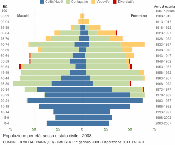 Grafico Popolazione per età, sesso e stato civile Comune di Villaurbana (OR)