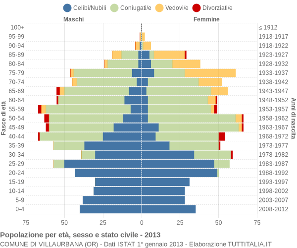 Grafico Popolazione per età, sesso e stato civile Comune di Villaurbana (OR)