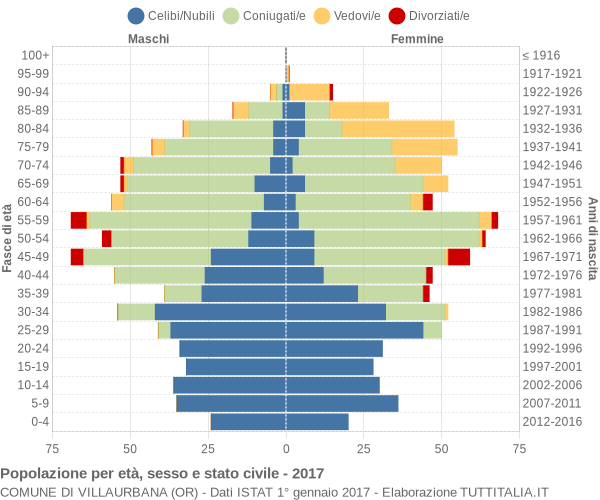 Grafico Popolazione per età, sesso e stato civile Comune di Villaurbana (OR)