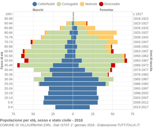 Grafico Popolazione per età, sesso e stato civile Comune di Villaurbana (OR)