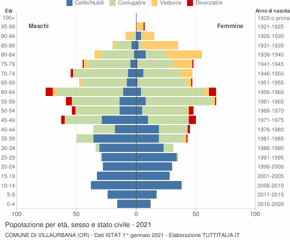 Grafico Popolazione per età, sesso e stato civile Comune di Villaurbana (OR)