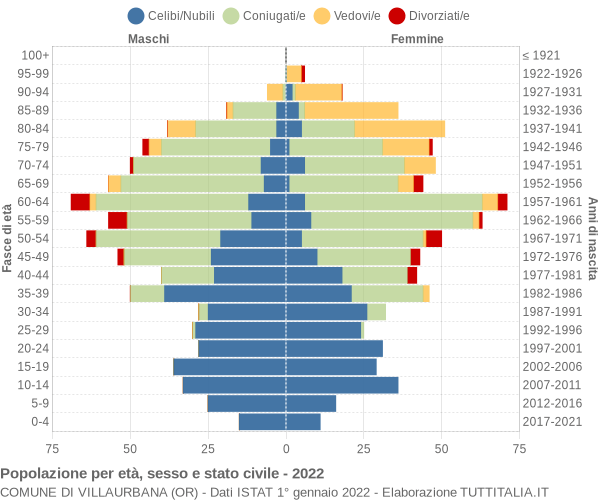 Grafico Popolazione per età, sesso e stato civile Comune di Villaurbana (OR)