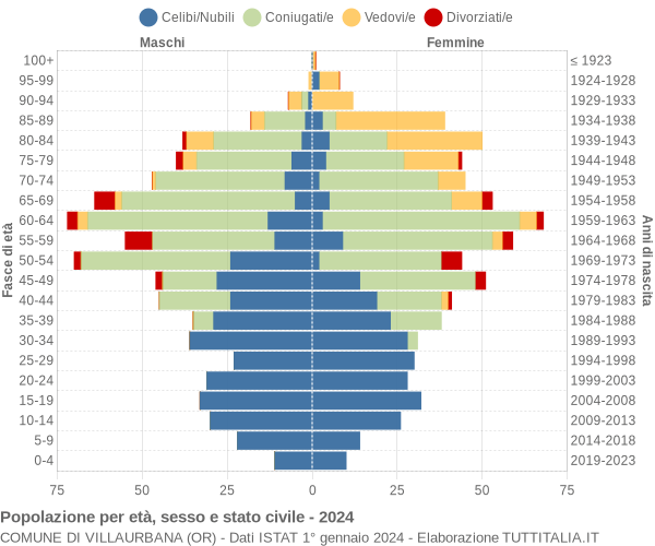 Grafico Popolazione per età, sesso e stato civile Comune di Villaurbana (OR)