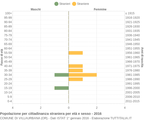 Grafico cittadini stranieri - Villaurbana 2016