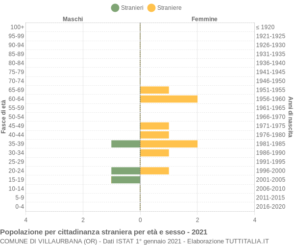 Grafico cittadini stranieri - Villaurbana 2021