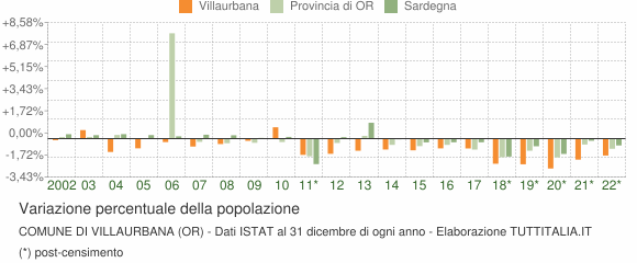 Variazione percentuale della popolazione Comune di Villaurbana (OR)