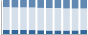 Grafico struttura della popolazione Comune di Villaurbana (OR)