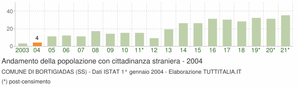 Grafico andamento popolazione stranieri Comune di Bortigiadas (SS)