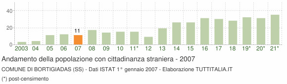 Grafico andamento popolazione stranieri Comune di Bortigiadas (SS)