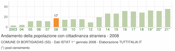 Grafico andamento popolazione stranieri Comune di Bortigiadas (SS)