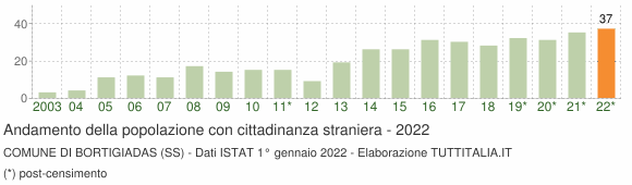 Grafico andamento popolazione stranieri Comune di Bortigiadas (SS)