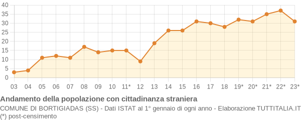 Andamento popolazione stranieri Comune di Bortigiadas (SS)