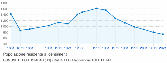 Grafico andamento storico popolazione Comune di Bortigiadas (SS)