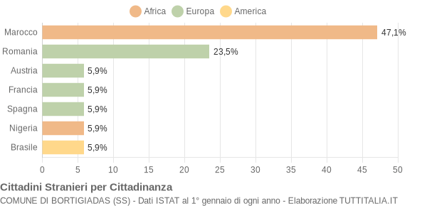 Grafico cittadinanza stranieri - Bortigiadas 2008