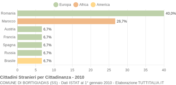 Grafico cittadinanza stranieri - Bortigiadas 2010