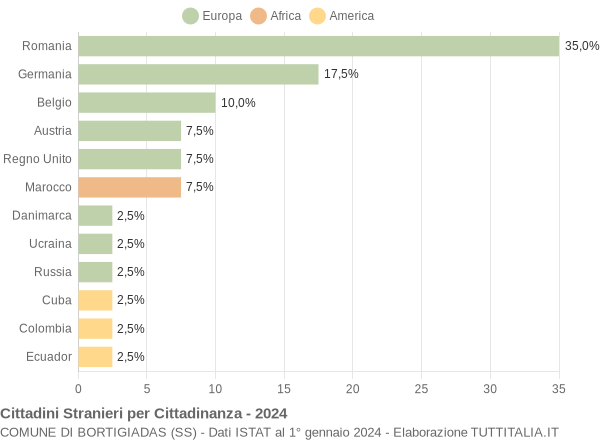 Grafico cittadinanza stranieri - Bortigiadas 2024