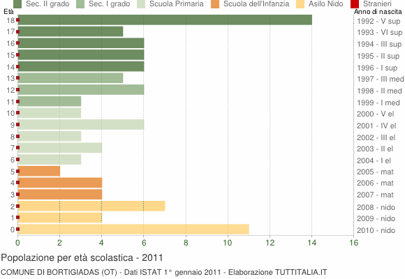 Grafico Popolazione in età scolastica - Bortigiadas 2011