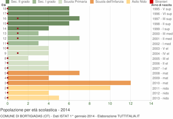 Grafico Popolazione in età scolastica - Bortigiadas 2014