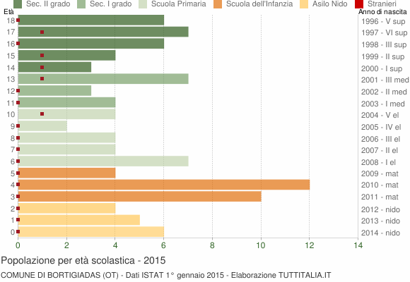 Grafico Popolazione in età scolastica - Bortigiadas 2015
