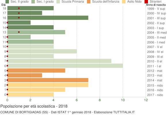 Grafico Popolazione in età scolastica - Bortigiadas 2018