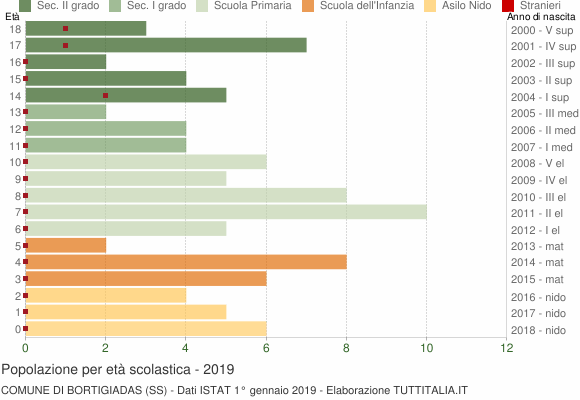 Grafico Popolazione in età scolastica - Bortigiadas 2019