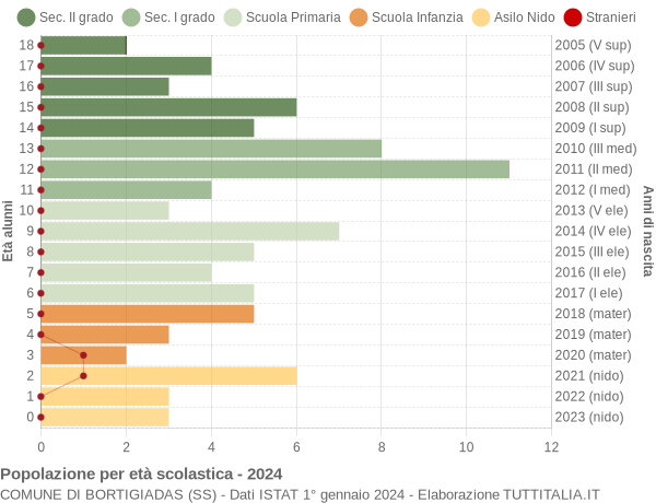 Grafico Popolazione in età scolastica - Bortigiadas 2024