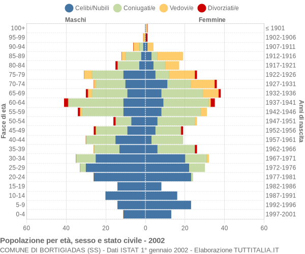 Grafico Popolazione per età, sesso e stato civile Comune di Bortigiadas (SS)