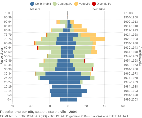 Grafico Popolazione per età, sesso e stato civile Comune di Bortigiadas (SS)