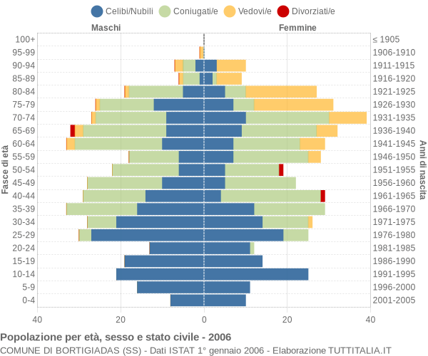 Grafico Popolazione per età, sesso e stato civile Comune di Bortigiadas (SS)