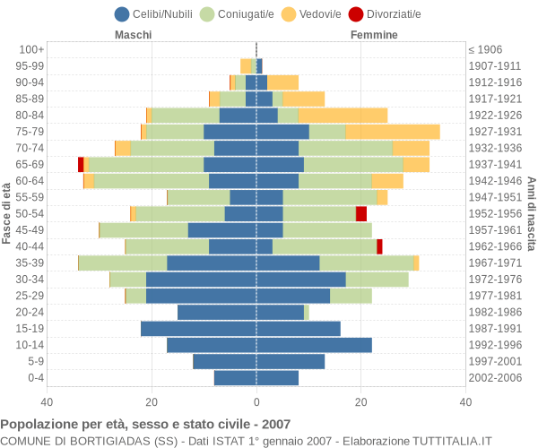 Grafico Popolazione per età, sesso e stato civile Comune di Bortigiadas (SS)