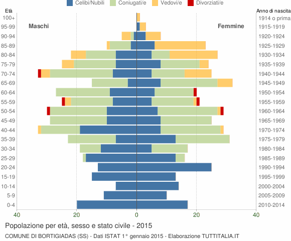 Grafico Popolazione per età, sesso e stato civile Comune di Bortigiadas (SS)