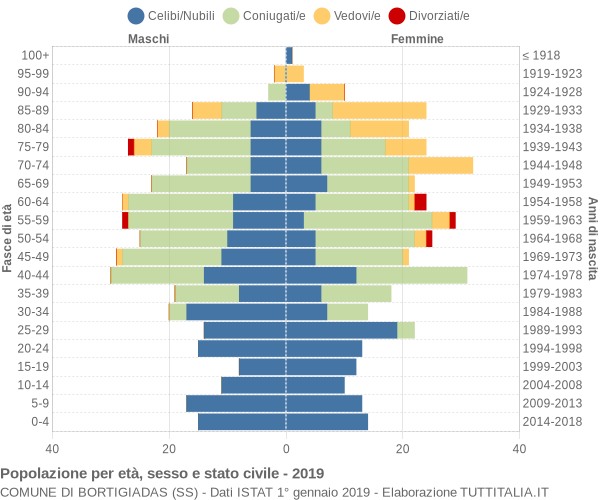 Grafico Popolazione per età, sesso e stato civile Comune di Bortigiadas (SS)