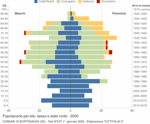 Grafico Popolazione per età, sesso e stato civile Comune di Bortigiadas (SS)