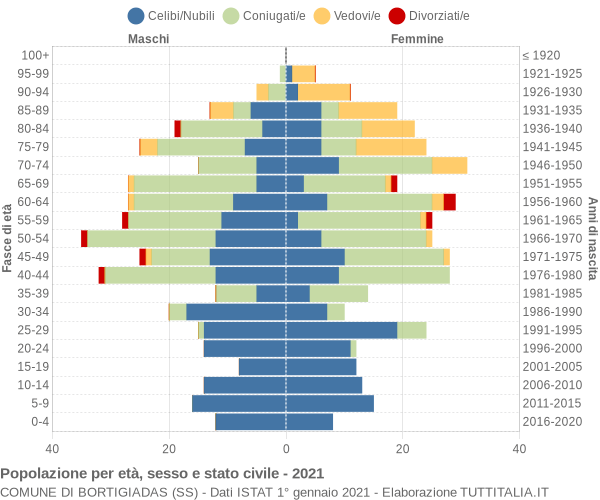 Grafico Popolazione per età, sesso e stato civile Comune di Bortigiadas (SS)