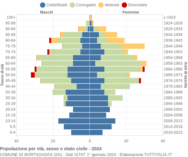 Grafico Popolazione per età, sesso e stato civile Comune di Bortigiadas (SS)