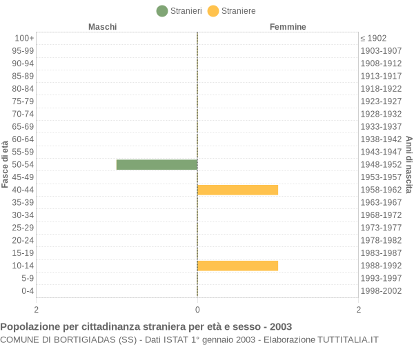 Grafico cittadini stranieri - Bortigiadas 2003