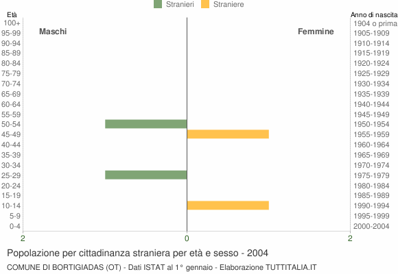 Grafico cittadini stranieri - Bortigiadas 2004