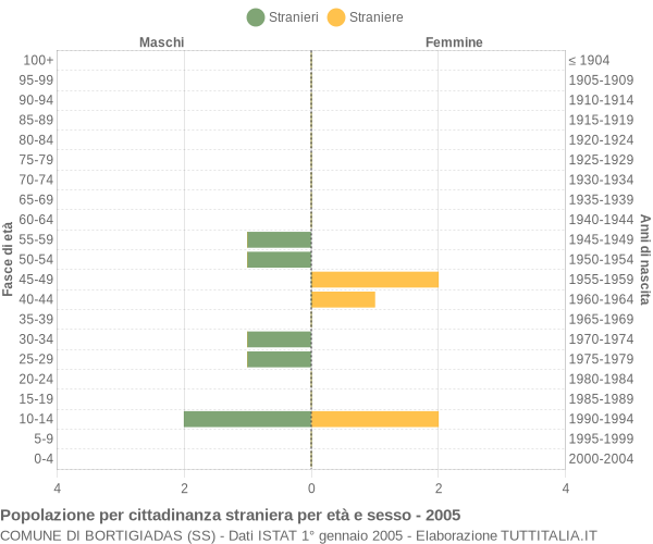 Grafico cittadini stranieri - Bortigiadas 2005