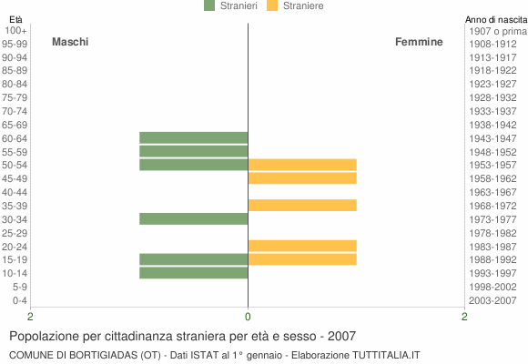 Grafico cittadini stranieri - Bortigiadas 2007