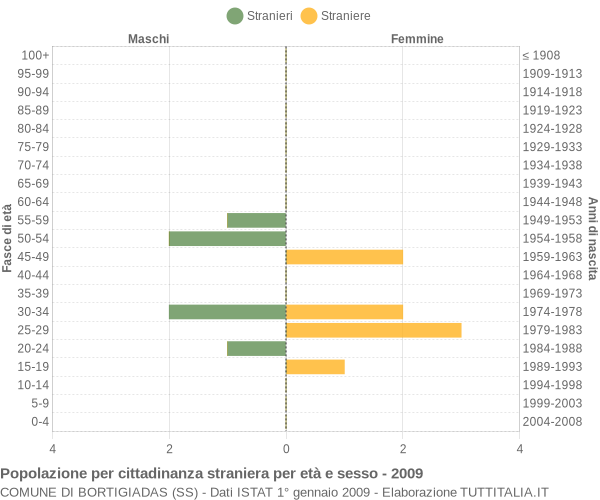 Grafico cittadini stranieri - Bortigiadas 2009