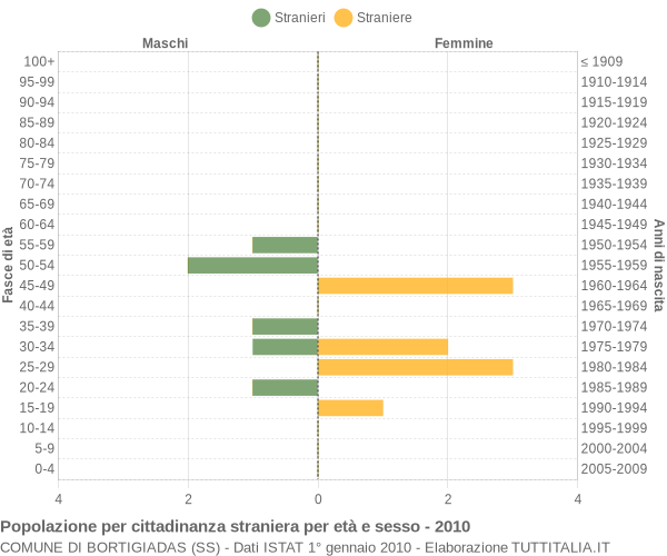 Grafico cittadini stranieri - Bortigiadas 2010