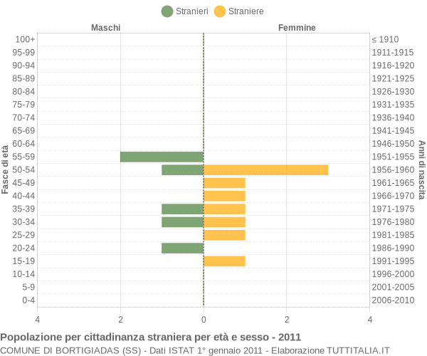 Grafico cittadini stranieri - Bortigiadas 2011
