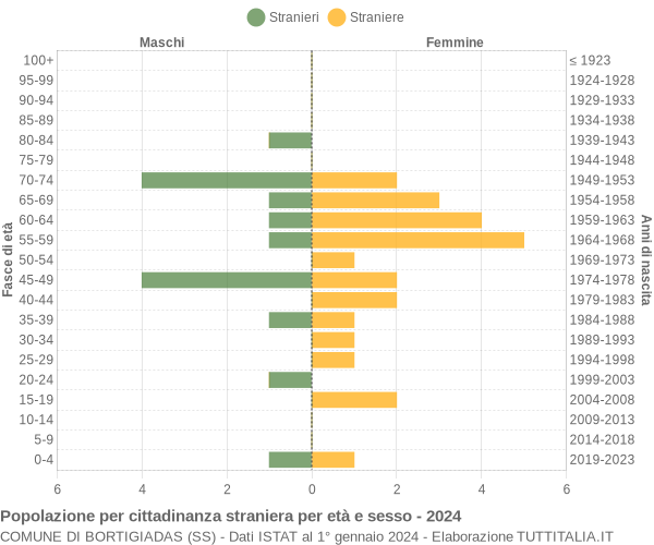 Grafico cittadini stranieri - Bortigiadas 2024