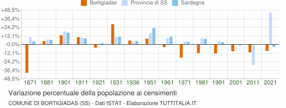 Grafico variazione percentuale della popolazione Comune di Bortigiadas (SS)
