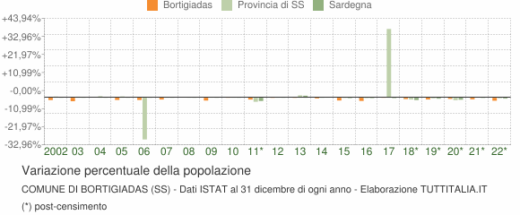 Variazione percentuale della popolazione Comune di Bortigiadas (SS)