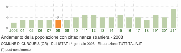 Grafico andamento popolazione stranieri Comune di Curcuris (OR)