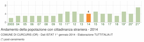 Grafico andamento popolazione stranieri Comune di Curcuris (OR)