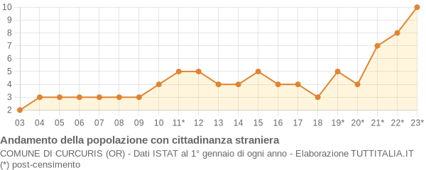 Andamento popolazione stranieri Comune di Curcuris (OR)