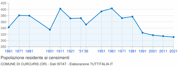 Grafico andamento storico popolazione Comune di Curcuris (OR)